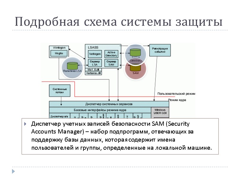 Подробная схема системы защиты Диспетчер учетных записей безопасности SAM (Security Accounts Manager) – набор